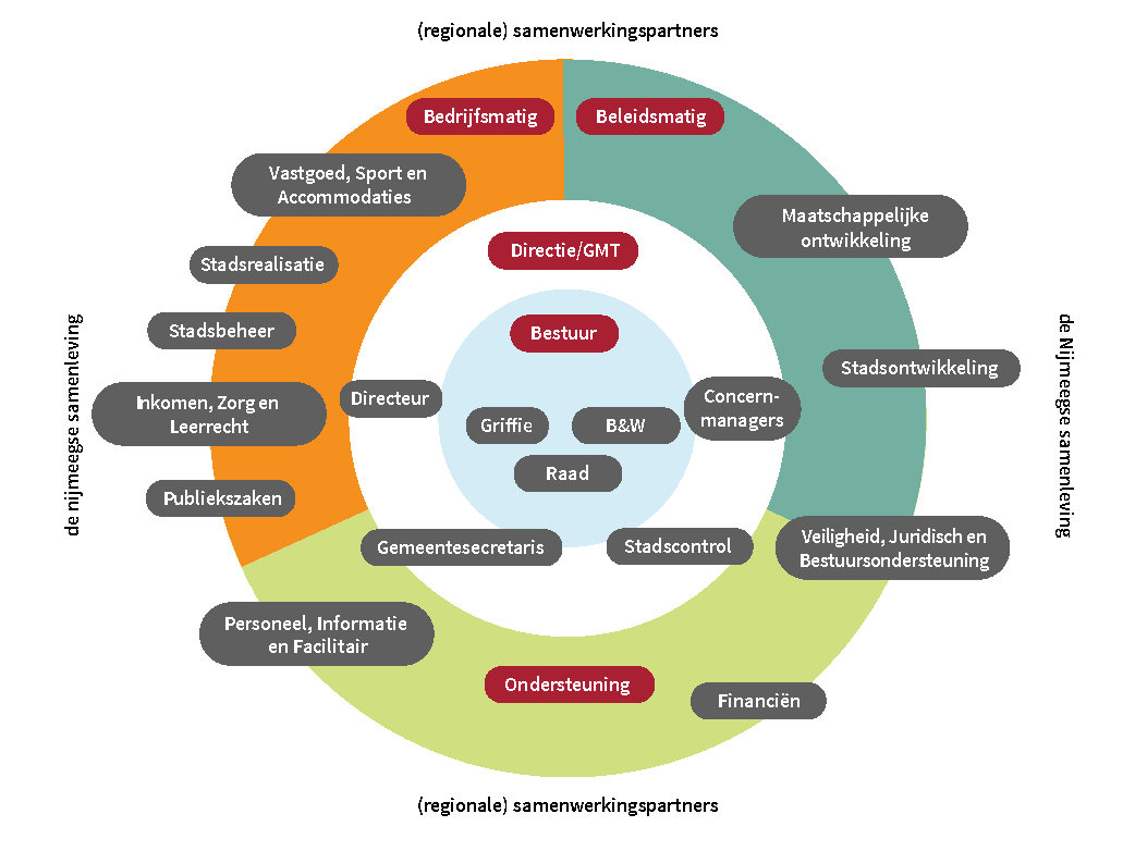 Organogram in cirkel van alle afdelingen en bestuursorganen van de gemeente Nijmegen. De afdelingen zijn verdeeld in de categorieën bedrijfsmatig, beleidsmatig en ondersteunend.